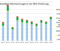Ein Balkendiagramm zeigt die Zahl der bewilligten Anträge in der KfW-Heizungsförderung (BEG Einzelmaßnahmen) von September 2024 bis September 2025.