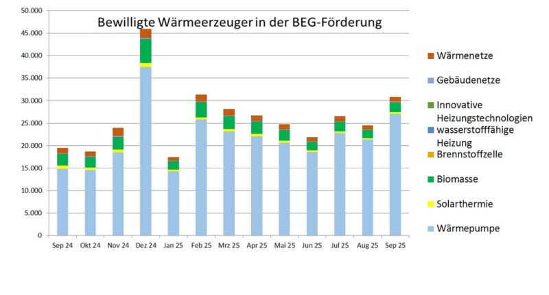 Ein Balkendiagramm zeigt die Zahl der bewilligten Anträge in der KfW-Heizungsförderung (BEG Einzelmaßnahmen) von September 2024 bis September 2025.