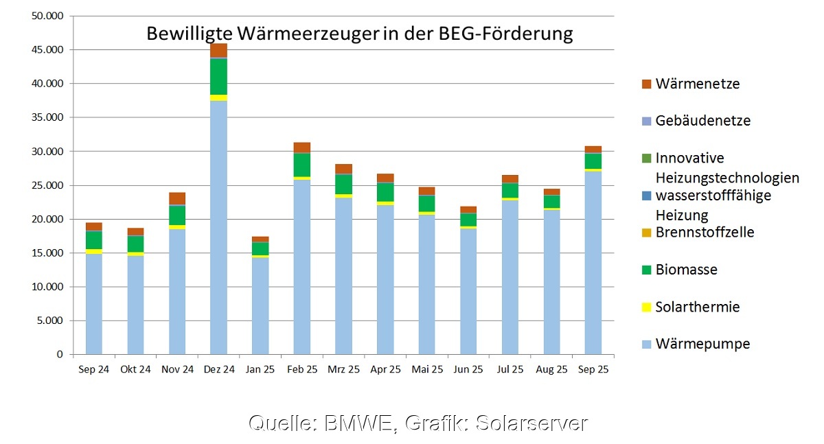 Ein Balkendiagramm zeigt die Zahl der bewilligten Anträge in der KfW-Heizungsförderung (BEG Einzelmaßnahmen) von September 2024 bis September 2025.