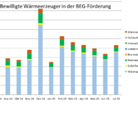Ein Balkendiagramm zeigt die Zahl der bewilligten Anträge in der KfW-Heizungsförderung (BEG Einzelmaßnahmen) von Juli 2024 bis Juli 2025.