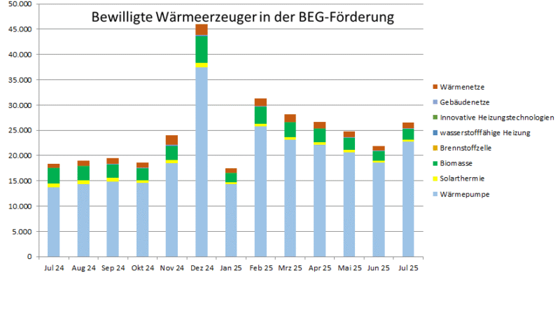 Ein Balkendiagramm zeigt die Zahl der bewilligten Anträge in der KfW-Heizungsförderung (BEG Einzelmaßnahmen) von Juli 2024 bis Juli 2025.