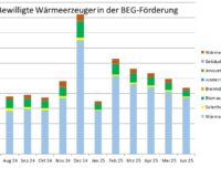 Ein Balkendiagramm zeigt die Anträge in der KfW-Heizungsförderung (BEG Einzelmaßnahmen) im ersten Halbjahr 2025 und Daten von Juni 2024 bis Juni 2025.
