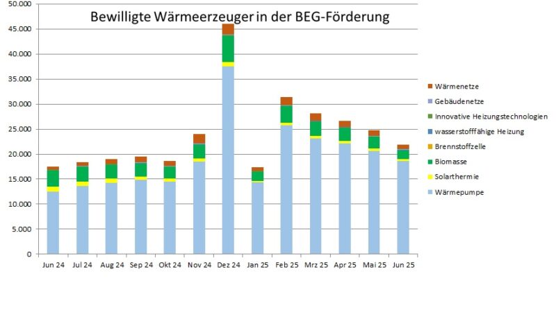 Ein Balkendiagramm zeigt die Anträge in der KfW-Heizungsförderung (BEG Einzelmaßnahmen) im ersten Halbjahr 2025 und Daten von Juni 2024 bis Juni 2025.