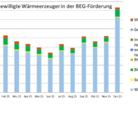 Ein Balkendiagramm zeigt die Zahl der bewilligten Anträge in der KfW-Heizungsförderung (BEG Einzelmaßnahmen) von Dezember 2024 bis Dezember 2025.