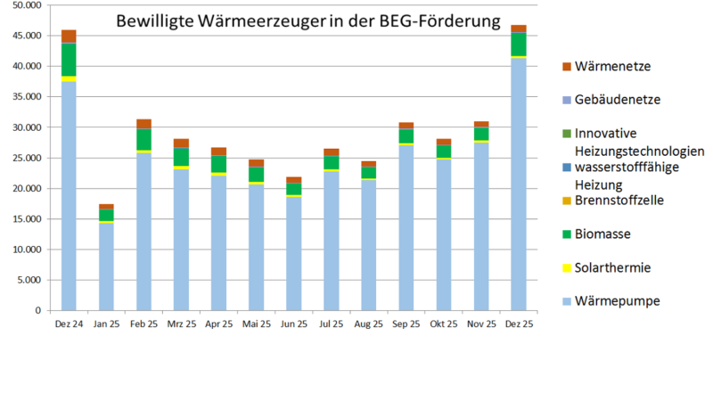 Ein Balkendiagramm zeigt die Zahl der bewilligten Anträge in der KfW-Heizungsförderung (BEG Einzelmaßnahmen) von Dezember 2024 bis Dezember 2025.