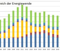 Im Bild ein Balkendiagramm das die Arbeitsplätze in den erneuerbaren Energien von 2000 bis 2022 zeigt.