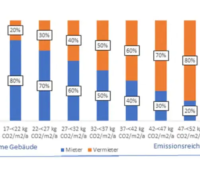 Zu sehen ist eine Grafik, die Aufteilung der CO2-Kosten zwischen Mieter und Vermieter in Abhängigkeit des energetischen Zustandes des Gebäudes zeigt.