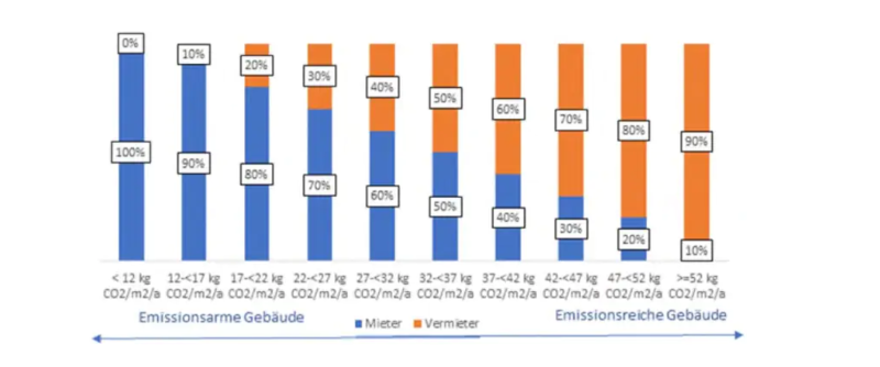 Zu sehen ist eine Grafik, die Aufteilung der CO2-Kosten zwischen Mieter und Vermieter in Abhängigkeit des energetischen Zustandes des Gebäudes zeigt.