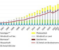 Im Bild ein Balkendiagramm aus dem Bericht zum Energiewende-Monitoring.