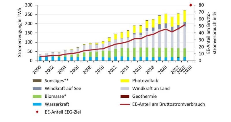 Im Bild ein Balkendiagramm aus dem Bericht zum Energiewende-Monitoring.