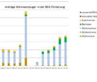 Ein Balkendiagramm zeigt die Anträge in der Heizungsförderung (BEG Einzelmaßnahmen) von Juli 2023 bis Juli 2024.