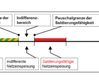 Schema verschiedenen Teil-Strommengen in der Pauschaloption.