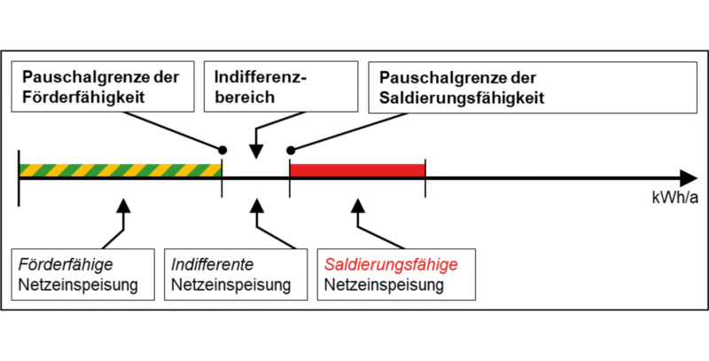 Schema verschiedenen Teil-Strommengen in der Pauschaloption.