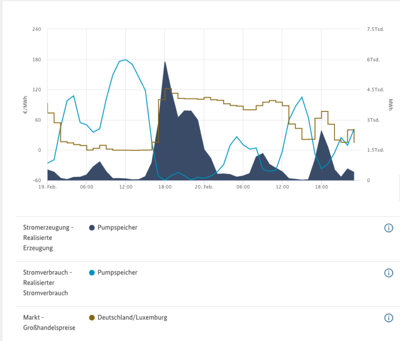 Grafik zeigt den Verlauf der Ein- und Ausspeisung in Pumpspeicher - Wirkung der Stürme auf die Windenergie