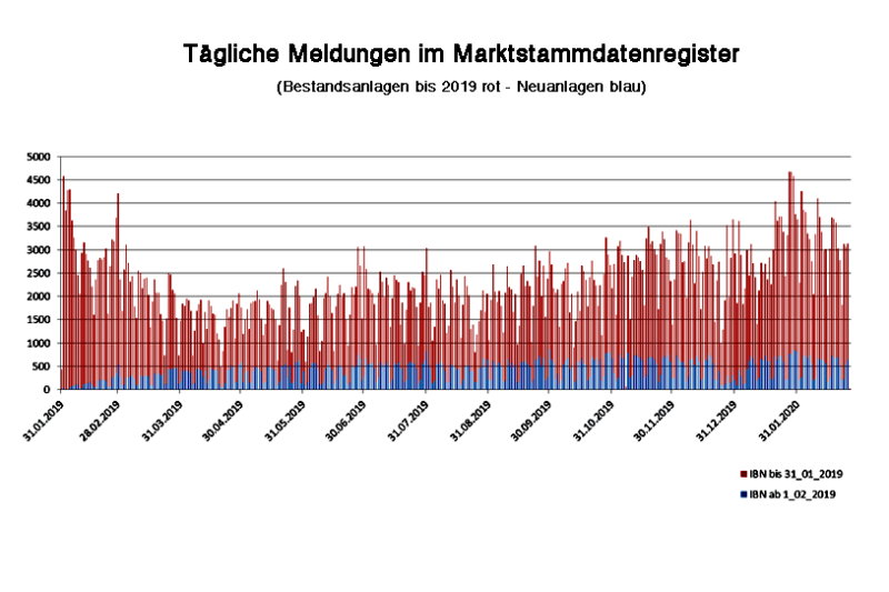 Grafik: Tägliche Meldungen im Marktstammdatenregister