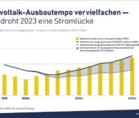 Zu sehen ist ein Balkendiagramm, das eine deutliche Stromlücke im Jahr 2030 in Deutschland zeigt.