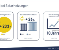 Grafik zeigt den Zuwachs bei der Installation von Solarthermieanlagen für Heizungen.