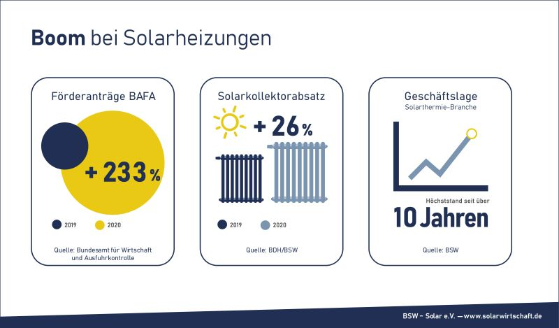 Grafik zeigt den Zuwachs bei der Installation von Solarthermieanlagen für Heizungen.