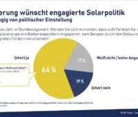 Tortendiagramm zeigt Zustimmung in Umfrage zu Solarenergie-Ausbau
