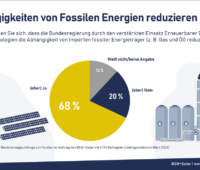 Grafik zu einer Umfrage unter Menschen, die sich weniger Abhängigkeit von fossilen Energieimporten wünschen.