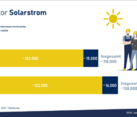 Grafik zeigt die Entwicklung der Beschäftigten im Bereich Solarstrom