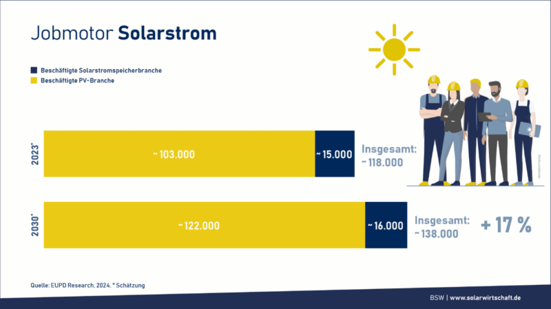 Grafik zeigt die Entwicklung der Beschäftigten im Bereich Solarstrom