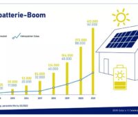 Grafik zeigt den Markt der PV-Speicher von 2013 bis 2021