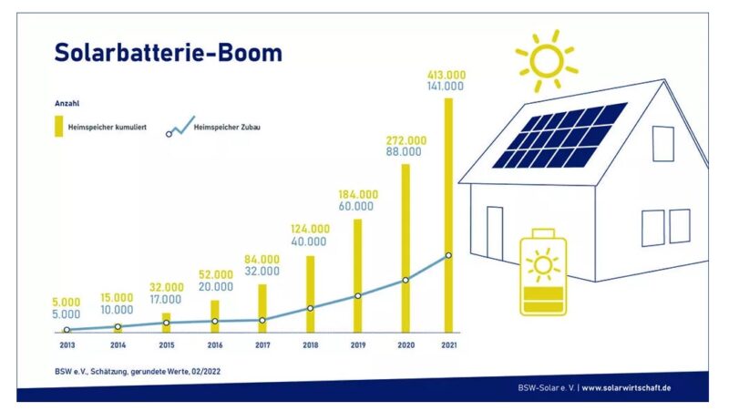 Grafik zeigt den Markt der PV-Speicher von 2013 bis 2021