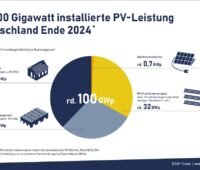 Ein Tortendiagramm zeigt, wie sich die fünf Millionen Photovoltaik-Anlagen in Deutschland auf Anlagentypen verteilen.