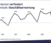 Die Kurve zeigt den dramatischen Einbruch der Geschäftserwartung der Photovoltaik-Branche.