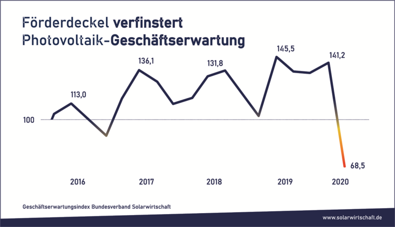 Die Kurve zeigt den dramatischen Einbruch der Geschäftserwartung der Photovoltaik-Branche.