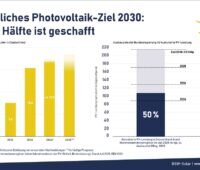 Eine Infografik zeigt das gesetzliche Photovoltaik-Ausbauziel für das Jahr 2030 und den derzeitigen Stand.