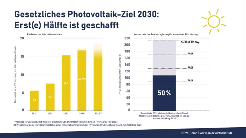 Eine Infografik zeigt das gesetzliche Photovoltaik-Ausbauziel für das Jahr 2030 und den derzeitigen Stand.