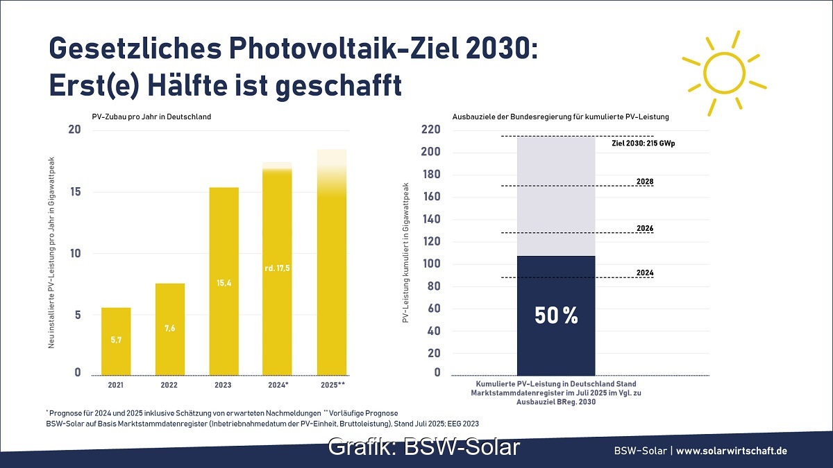 Eine Infografik zeigt das gesetzliche Photovoltaik-Ausbauziel für das Jahr 2030 und den derzeitigen Stand.