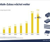 Im Bild ein Balkendiagramm, das die Photovoltaik-Marktentwicklung in Deutschland von 2016 bis 2024 zeigt.