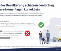 Im Bild eine Grafik, die eine Befragung zur Leistungsfähigkeit der Solartechnik illustriert.