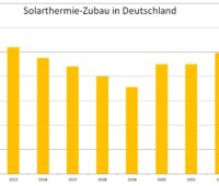 Im Bild eine Grafik mit dem Solarthermie-Zubau von 2024 bis 2023.