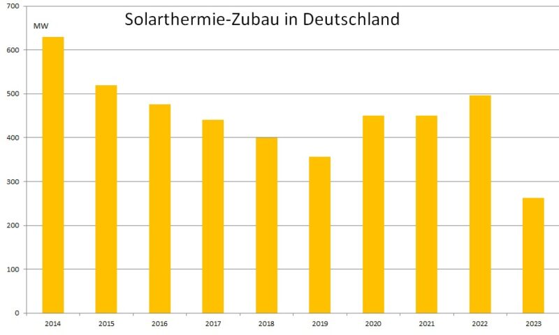 Im Bild eine Grafik mit dem Solarthermie-Zubau von 2024 bis 2023.