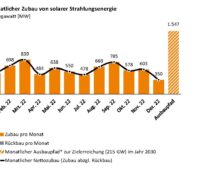 Laut Bundenetzagentur lag der Photovoltaik-Zubau im Jahr 2022 bei 7,2 GW.