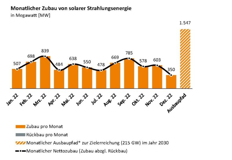 Laut Bundenetzagentur lag der Photovoltaik-Zubau im Jahr 2022 bei 7,2 GW.