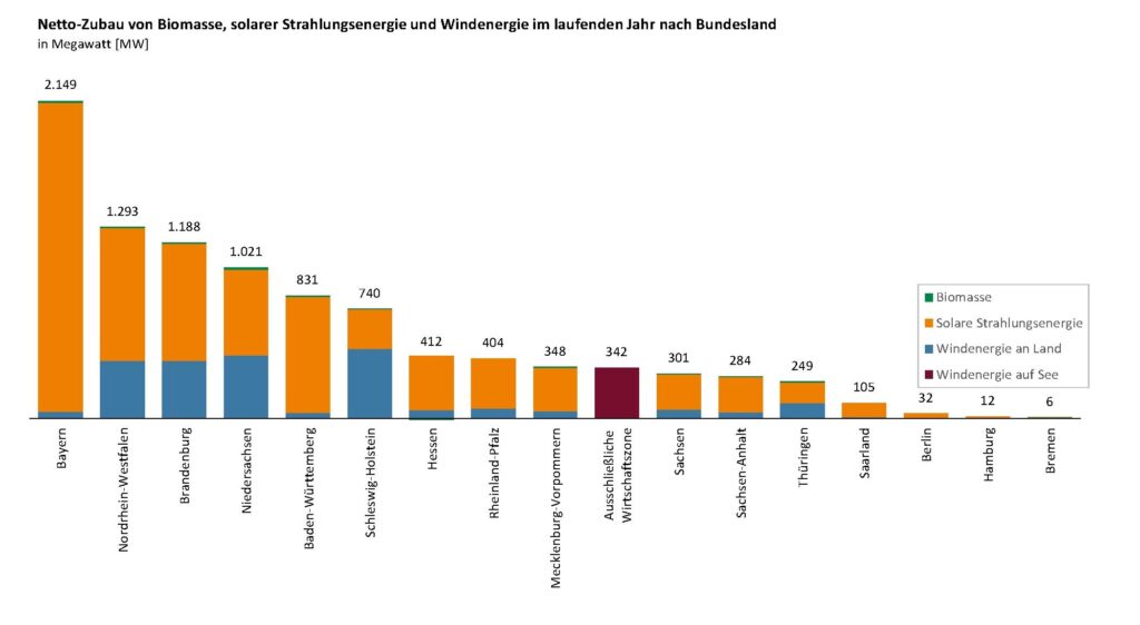 Zubau der erneuerbaren Energien im Jahr 2022 in der Stromerzeugung nach Bundesländern