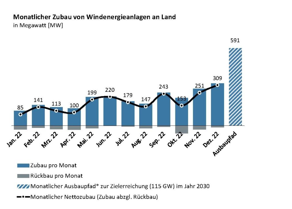 Laut Bundenetzagentur lag der Windenergie-Zubau im Jahr 2022 bei 2,4 GW.