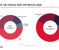 Zwei Ringdiagramme zeigen die Umsatz-Verteilung auf die Branchensegmente für Energiespeicher. Heimspeicher machen etwa die Hälfte aus.