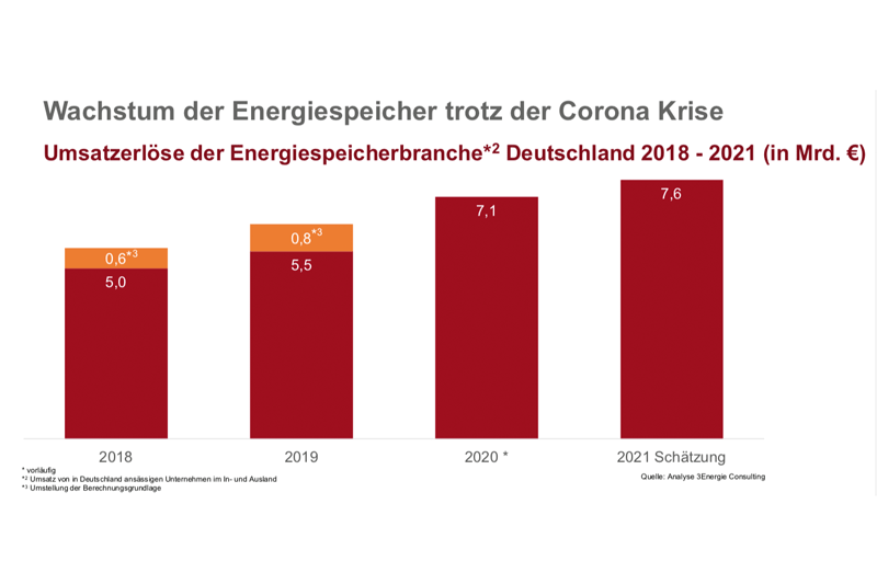 Säulendiagramm zeigt Umsatzwachstum der Speicherbranche