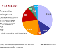 Ein Tortendiagramm zeigen die Marktzahlen für Energiespeicher 2019 nach Umsatz und Marktsegmenten.ten.