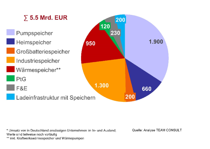 Ein Tortendiagramm zeigen die Marktzahlen für Energiespeicher 2019 nach Umsatz und Marktsegmenten.ten.