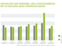 Ein Balkendiagramm zeigt die Anteile der mit Photovoltaik belegten Dächer in Gewerbe und Logistik nach Hallengrößen.