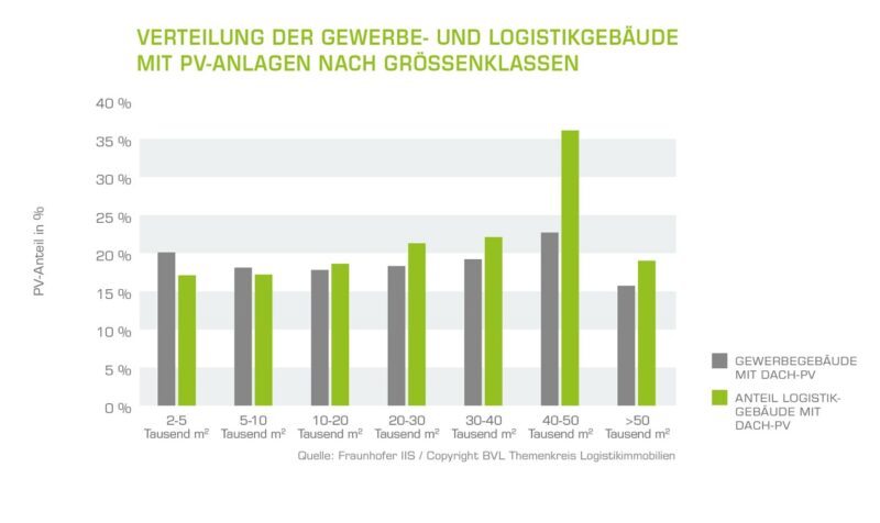Ein Balkendiagramm zeigt die Anteile der mit Photovoltaik belegten Dächer in Gewerbe und Logistik nach Hallengrößen.