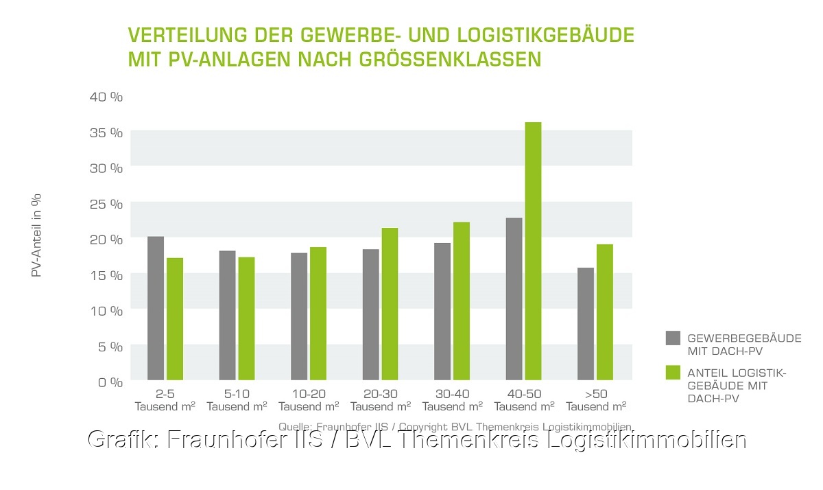 Ein Balkendiagramm zeigt die Anteile der mit Photovoltaik belegten Dächer in Gewerbe und Logistik nach Hallengrößen.