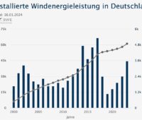 Im Bild eine Grafik mit dem Windzubau in Deutschland, die Zahl der Neugenehmigungen für Windenergie ist auf einem neuen Höchststand angekommen.